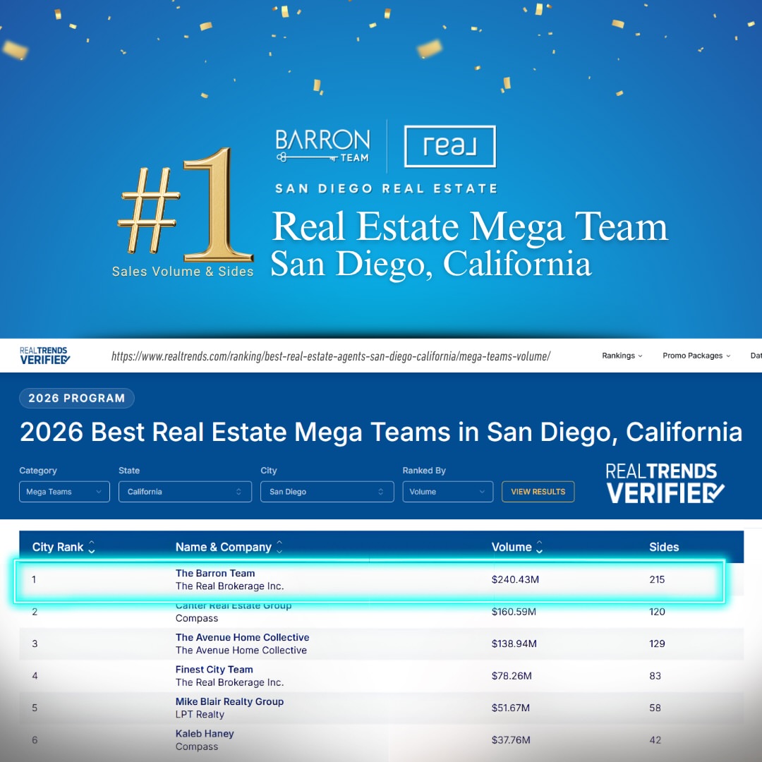 We’re honored to be recognized as the #1 Real Estate Mega Team in San Diego, California for both Sales Volume and Transaction Sides in the l